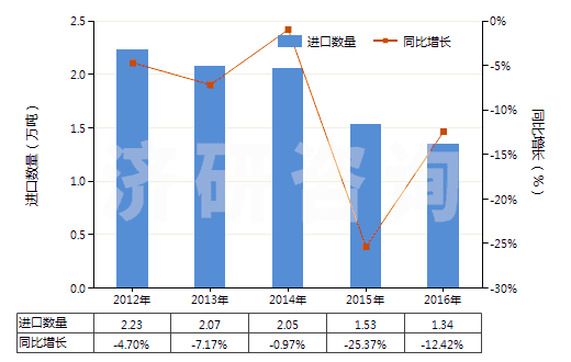 2012-2016年中國焊接輔助劑、作焊條芯子或焊條涂料用的制品(HS38109000)進(jìn)口量及增速統(tǒng)計(jì)